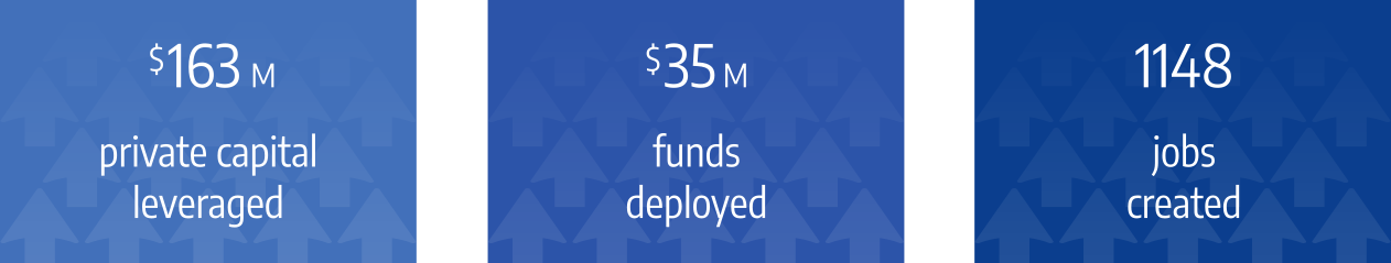 $163 million private capital leveraged. $35 million funds deployed. 1148 jobs created.